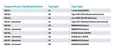 rfid tag bit structure|rfid tag codes.